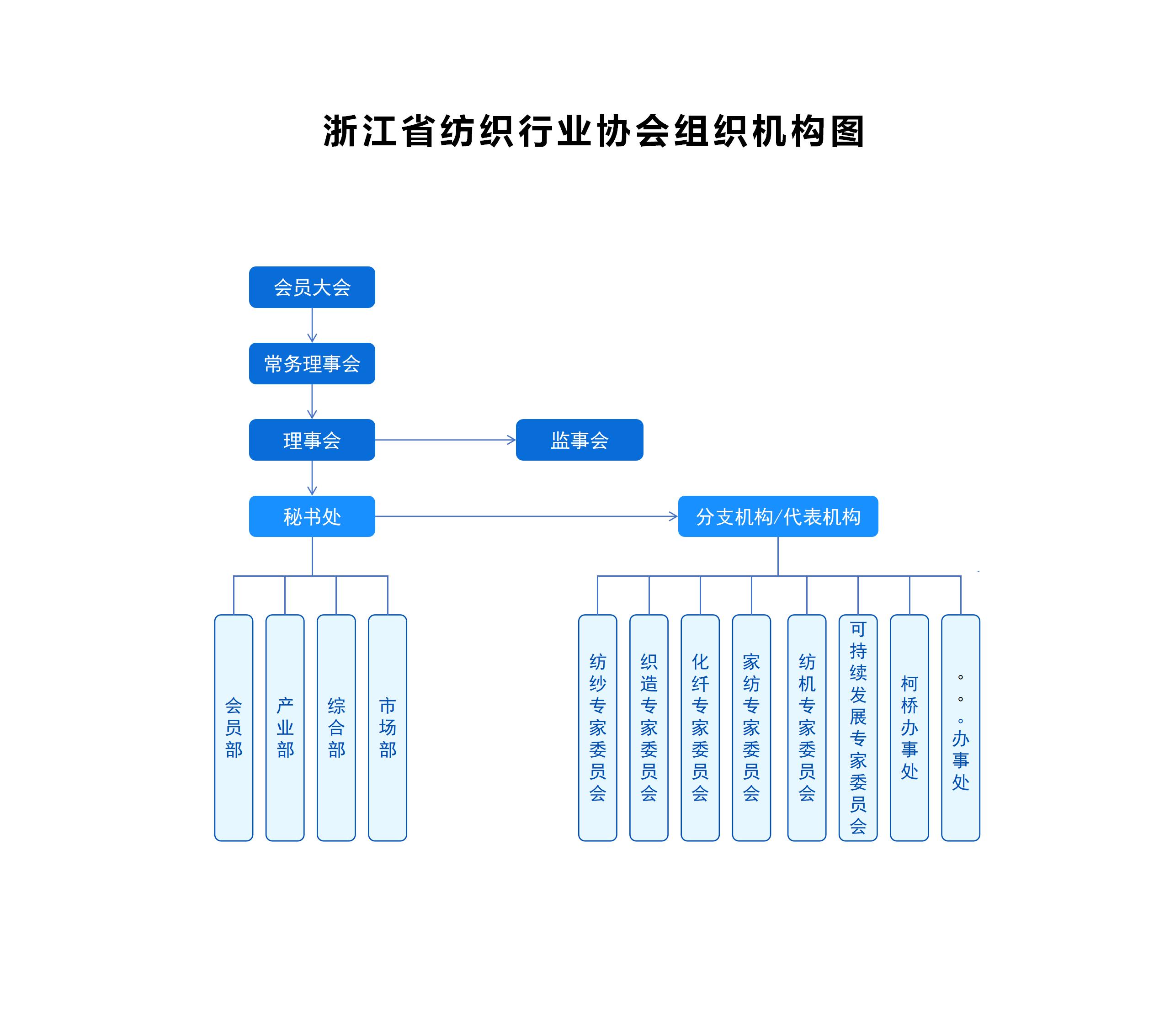 浙江省纺织行业协会组织机构图20250827.jpg